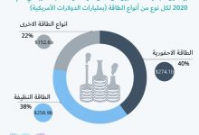 Photo of انفوجرافيك- مقدار الأموال التي التزمت بها دول مجموعة العشرين من خلال سياساتها منذ بدء الوباء في عام 2020 لكل نوع من أنواع الطاقة (بمليارات الدولارات الأمريكية